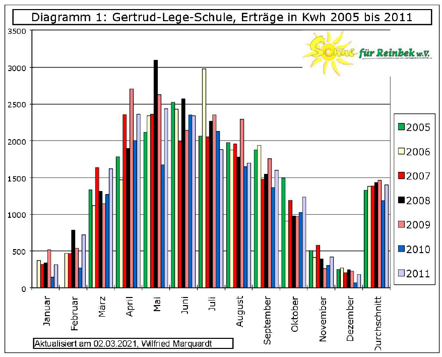 Diagramm1_2005bis_2011