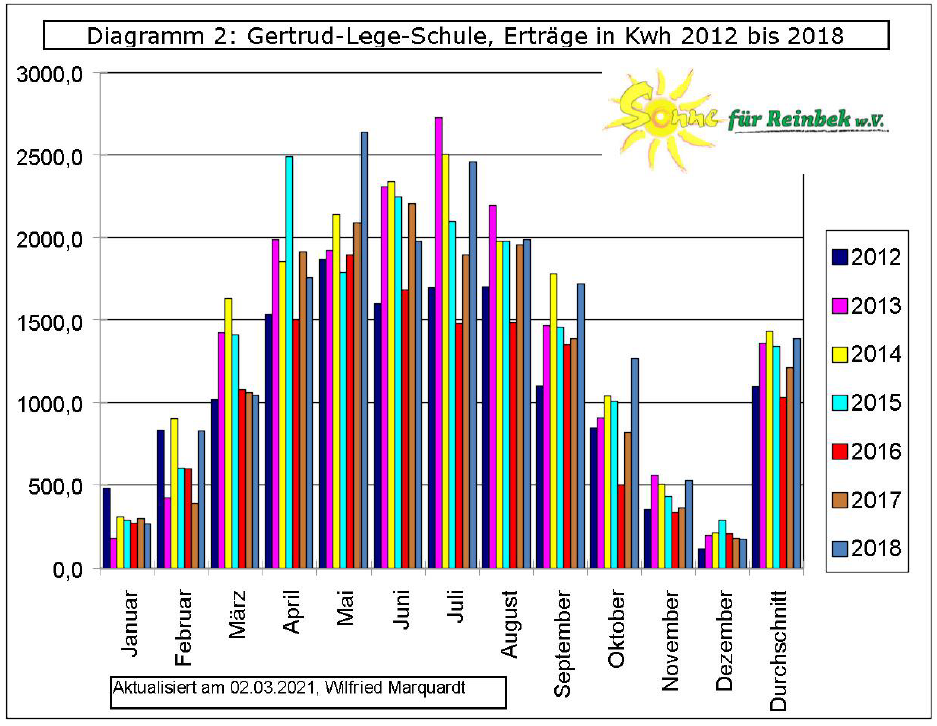 Diagramm2_2012_bis_2018