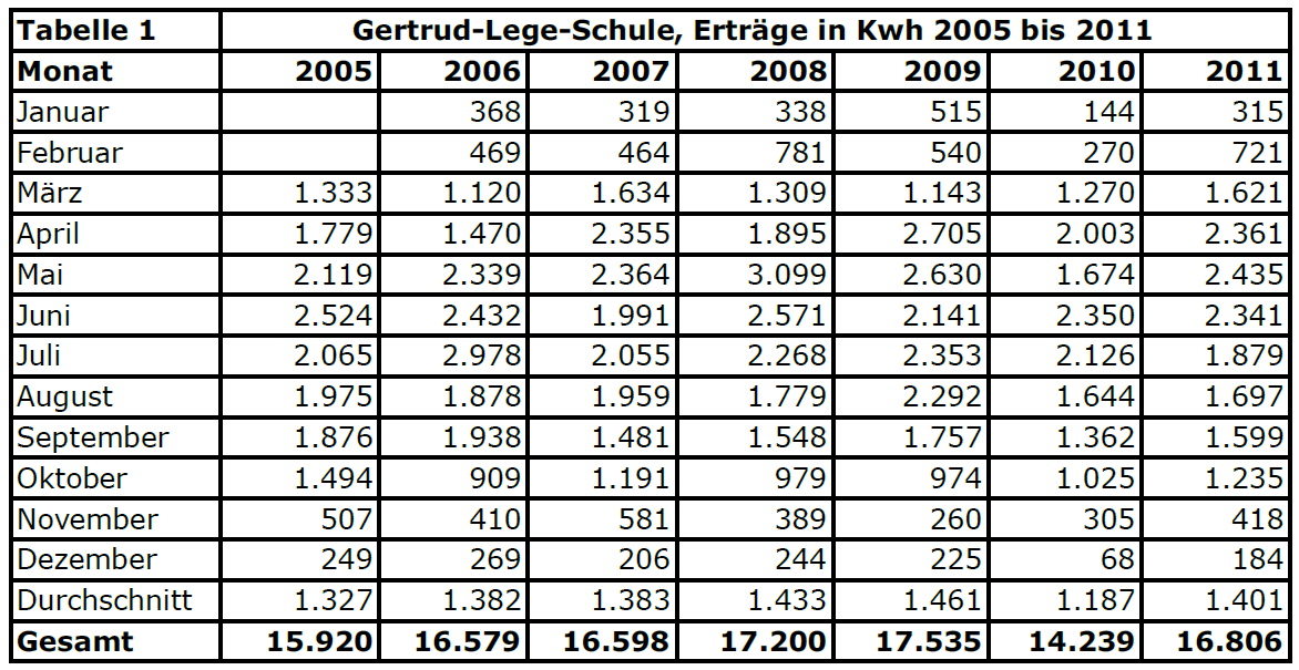 Tabelle1_2005_bis_2011